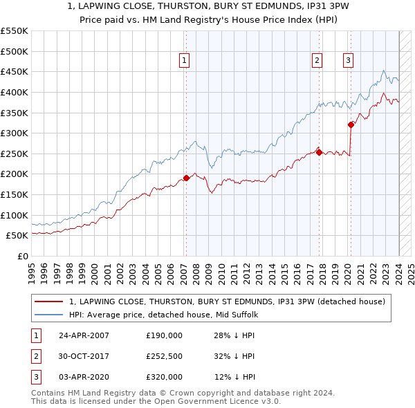 1, LAPWING CLOSE, THURSTON, BURY ST EDMUNDS, IP31 3PW: Price paid vs HM Land Registry's House Price Index