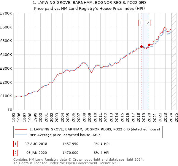 1, LAPWING GROVE, BARNHAM, BOGNOR REGIS, PO22 0FD: Price paid vs HM Land Registry's House Price Index