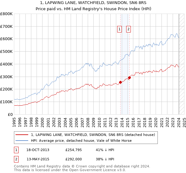 1, LAPWING LANE, WATCHFIELD, SWINDON, SN6 8RS: Price paid vs HM Land Registry's House Price Index
