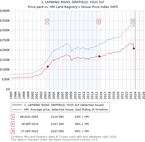 1, LAPWING ROAD, DRIFFIELD, YO25 5LF: Price paid vs HM Land Registry's House Price Index