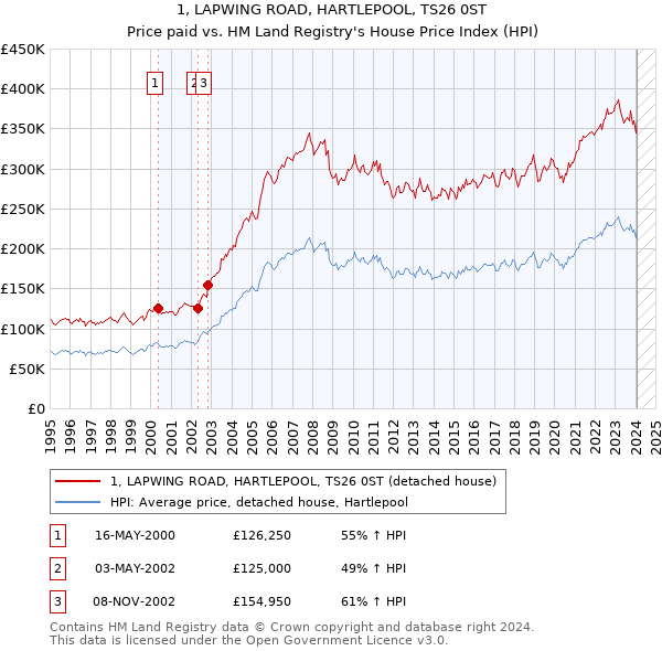1, LAPWING ROAD, HARTLEPOOL, TS26 0ST: Price paid vs HM Land Registry's House Price Index