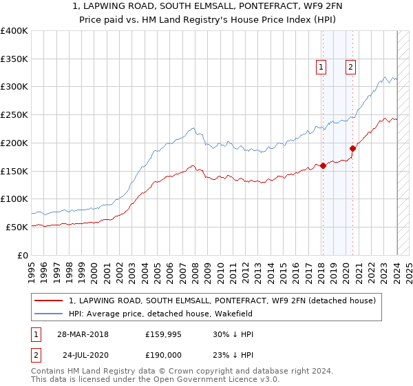 1, LAPWING ROAD, SOUTH ELMSALL, PONTEFRACT, WF9 2FN: Price paid vs HM Land Registry's House Price Index