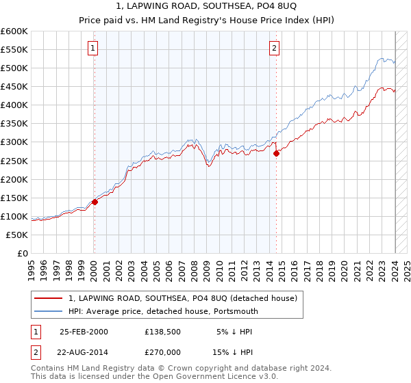 1, LAPWING ROAD, SOUTHSEA, PO4 8UQ: Price paid vs HM Land Registry's House Price Index