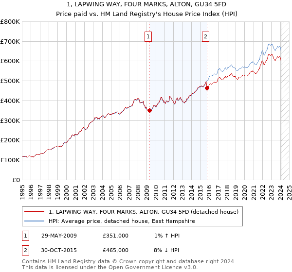 1, LAPWING WAY, FOUR MARKS, ALTON, GU34 5FD: Price paid vs HM Land Registry's House Price Index