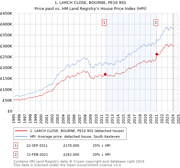 1, LARCH CLOSE, BOURNE, PE10 9SS: Price paid vs HM Land Registry's House Price Index