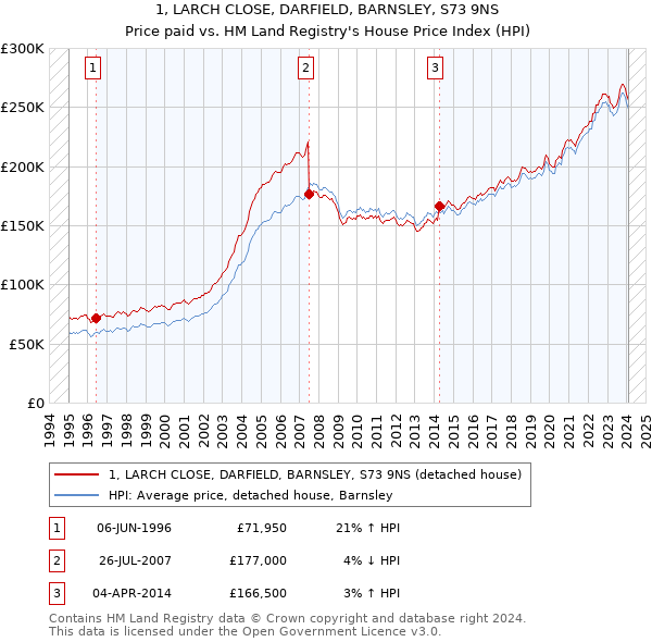 1, LARCH CLOSE, DARFIELD, BARNSLEY, S73 9NS: Price paid vs HM Land Registry's House Price Index