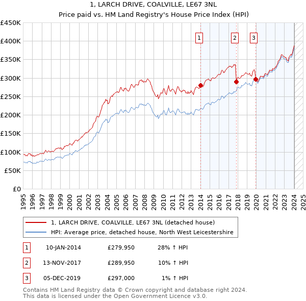 1, LARCH DRIVE, COALVILLE, LE67 3NL: Price paid vs HM Land Registry's House Price Index