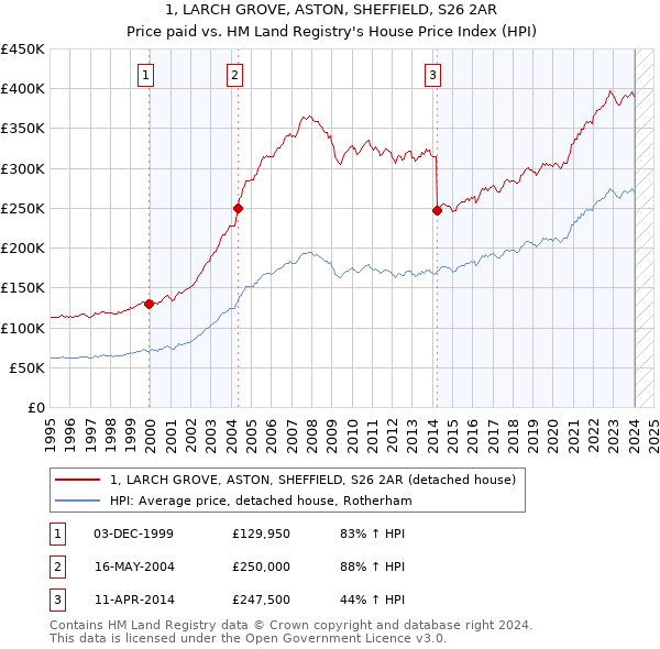 1, LARCH GROVE, ASTON, SHEFFIELD, S26 2AR: Price paid vs HM Land Registry's House Price Index