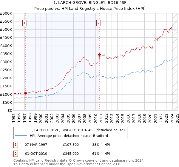 1, LARCH GROVE, BINGLEY, BD16 4SF: Price paid vs HM Land Registry's House Price Index