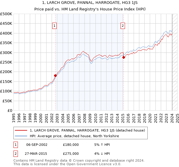 1, LARCH GROVE, PANNAL, HARROGATE, HG3 1JS: Price paid vs HM Land Registry's House Price Index
