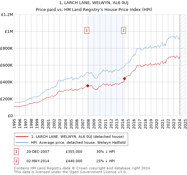 1, LARCH LANE, WELWYN, AL6 0UJ: Price paid vs HM Land Registry's House Price Index