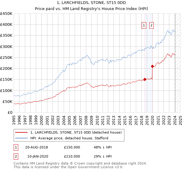 1, LARCHFIELDS, STONE, ST15 0DD: Price paid vs HM Land Registry's House Price Index