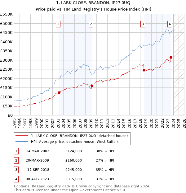 1, LARK CLOSE, BRANDON, IP27 0UQ: Price paid vs HM Land Registry's House Price Index