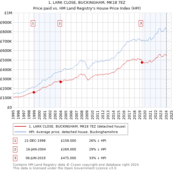 1, LARK CLOSE, BUCKINGHAM, MK18 7EZ: Price paid vs HM Land Registry's House Price Index