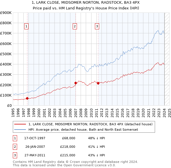 1, LARK CLOSE, MIDSOMER NORTON, RADSTOCK, BA3 4PX: Price paid vs HM Land Registry's House Price Index