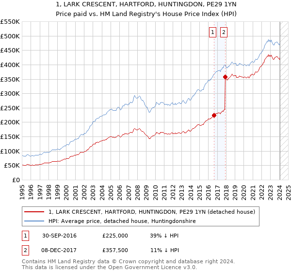 1, LARK CRESCENT, HARTFORD, HUNTINGDON, PE29 1YN: Price paid vs HM Land Registry's House Price Index