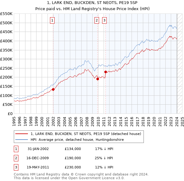 1, LARK END, BUCKDEN, ST NEOTS, PE19 5SP: Price paid vs HM Land Registry's House Price Index