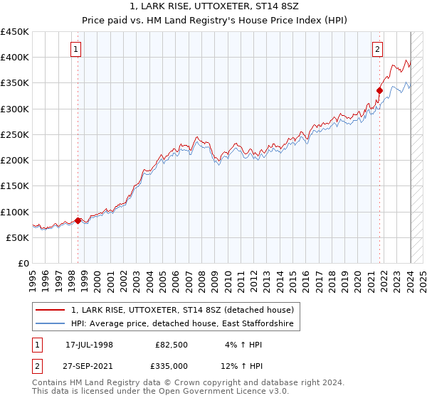 1, LARK RISE, UTTOXETER, ST14 8SZ: Price paid vs HM Land Registry's House Price Index