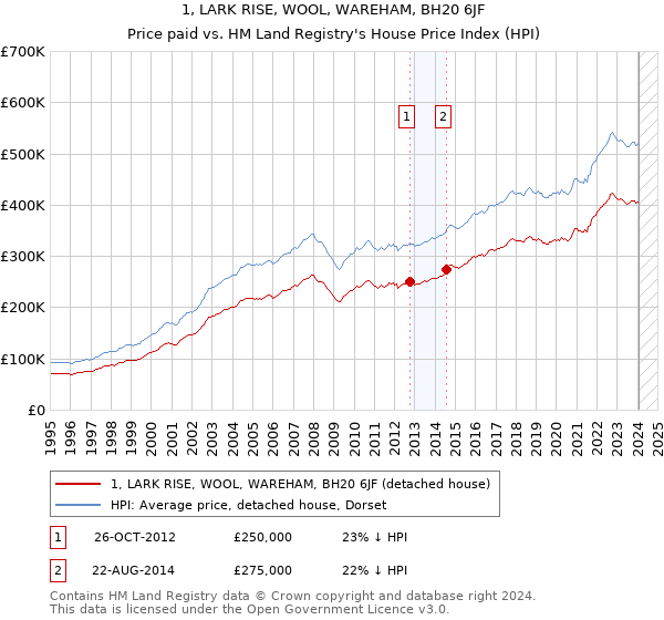 1, LARK RISE, WOOL, WAREHAM, BH20 6JF: Price paid vs HM Land Registry's House Price Index