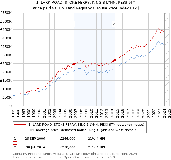 1, LARK ROAD, STOKE FERRY, KING'S LYNN, PE33 9TY: Price paid vs HM Land Registry's House Price Index