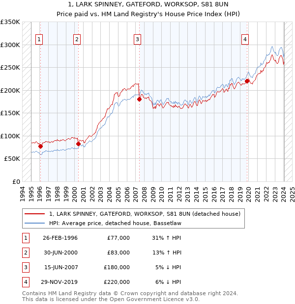 1, LARK SPINNEY, GATEFORD, WORKSOP, S81 8UN: Price paid vs HM Land Registry's House Price Index