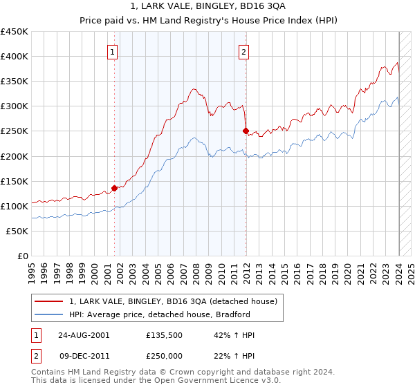 1, LARK VALE, BINGLEY, BD16 3QA: Price paid vs HM Land Registry's House Price Index