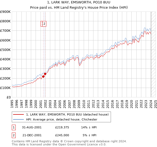1, LARK WAY, EMSWORTH, PO10 8UU: Price paid vs HM Land Registry's House Price Index