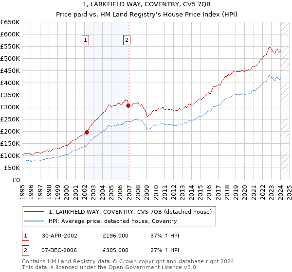 1, LARKFIELD WAY, COVENTRY, CV5 7QB: Price paid vs HM Land Registry's House Price Index
