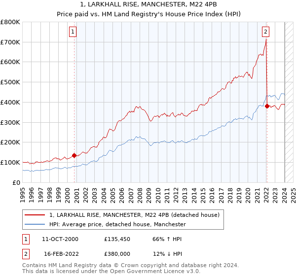 1, LARKHALL RISE, MANCHESTER, M22 4PB: Price paid vs HM Land Registry's House Price Index