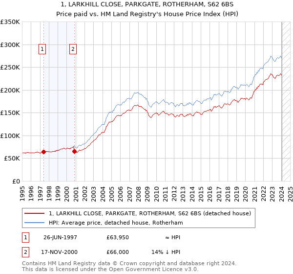 1, LARKHILL CLOSE, PARKGATE, ROTHERHAM, S62 6BS: Price paid vs HM Land Registry's House Price Index