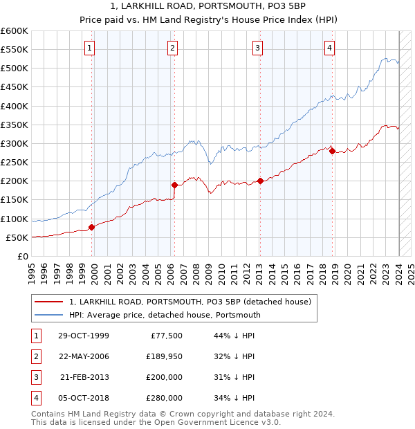 1, LARKHILL ROAD, PORTSMOUTH, PO3 5BP: Price paid vs HM Land Registry's House Price Index