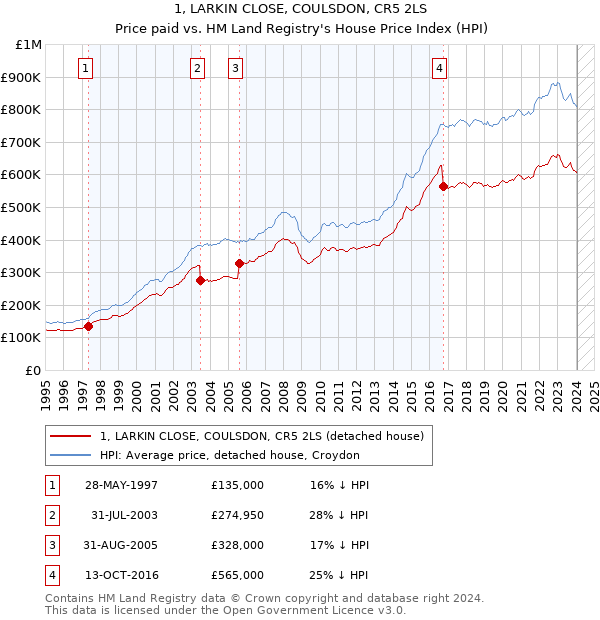 1, LARKIN CLOSE, COULSDON, CR5 2LS: Price paid vs HM Land Registry's House Price Index