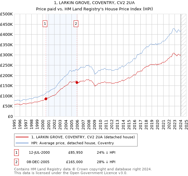 1, LARKIN GROVE, COVENTRY, CV2 2UA: Price paid vs HM Land Registry's House Price Index