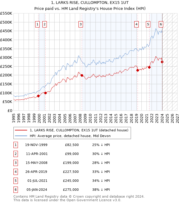 1, LARKS RISE, CULLOMPTON, EX15 1UT: Price paid vs HM Land Registry's House Price Index