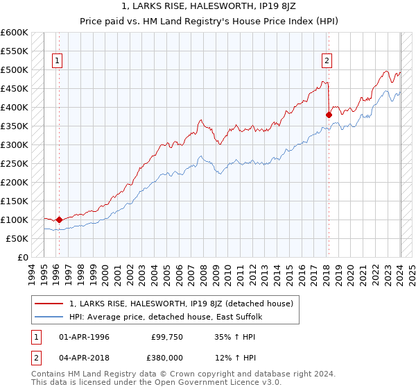 1, LARKS RISE, HALESWORTH, IP19 8JZ: Price paid vs HM Land Registry's House Price Index