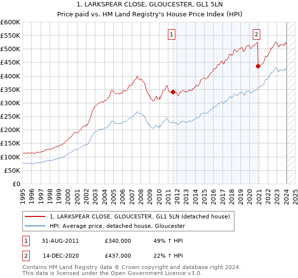 1, LARKSPEAR CLOSE, GLOUCESTER, GL1 5LN: Price paid vs HM Land Registry's House Price Index