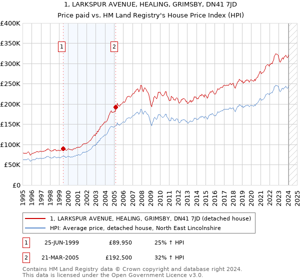 1, LARKSPUR AVENUE, HEALING, GRIMSBY, DN41 7JD: Price paid vs HM Land Registry's House Price Index