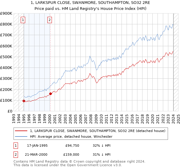 1, LARKSPUR CLOSE, SWANMORE, SOUTHAMPTON, SO32 2RE: Price paid vs HM Land Registry's House Price Index