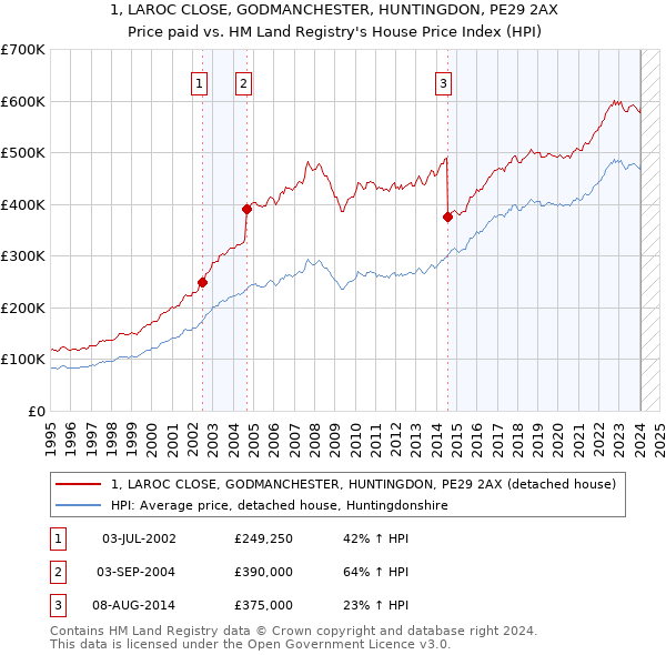 1, LAROC CLOSE, GODMANCHESTER, HUNTINGDON, PE29 2AX: Price paid vs HM Land Registry's House Price Index