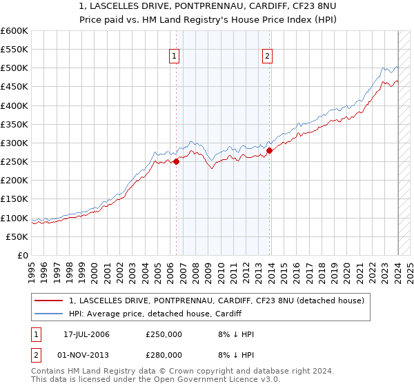 1, LASCELLES DRIVE, PONTPRENNAU, CARDIFF, CF23 8NU: Price paid vs HM Land Registry's House Price Index