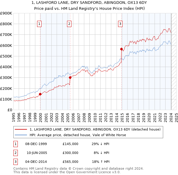 1, LASHFORD LANE, DRY SANDFORD, ABINGDON, OX13 6DY: Price paid vs HM Land Registry's House Price Index