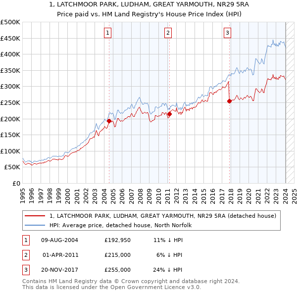 1, LATCHMOOR PARK, LUDHAM, GREAT YARMOUTH, NR29 5RA: Price paid vs HM Land Registry's House Price Index