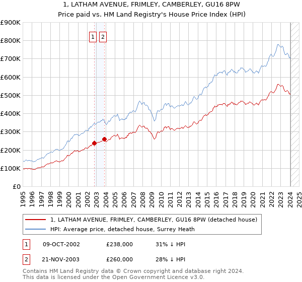 1, LATHAM AVENUE, FRIMLEY, CAMBERLEY, GU16 8PW: Price paid vs HM Land Registry's House Price Index