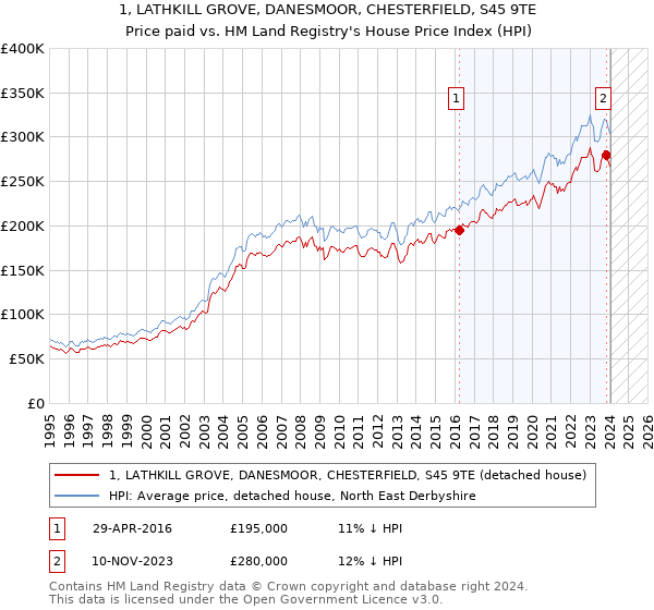 1, LATHKILL GROVE, DANESMOOR, CHESTERFIELD, S45 9TE: Price paid vs HM Land Registry's House Price Index