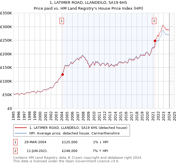 1, LATIMER ROAD, LLANDEILO, SA19 6HS: Price paid vs HM Land Registry's House Price Index