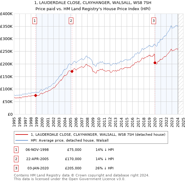 1, LAUDERDALE CLOSE, CLAYHANGER, WALSALL, WS8 7SH: Price paid vs HM Land Registry's House Price Index