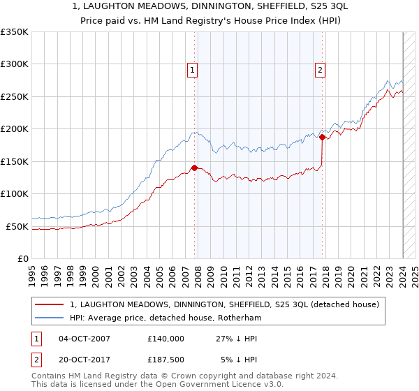 1, LAUGHTON MEADOWS, DINNINGTON, SHEFFIELD, S25 3QL: Price paid vs HM Land Registry's House Price Index