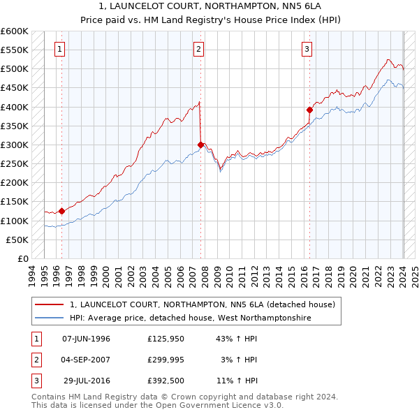 1, LAUNCELOT COURT, NORTHAMPTON, NN5 6LA: Price paid vs HM Land Registry's House Price Index