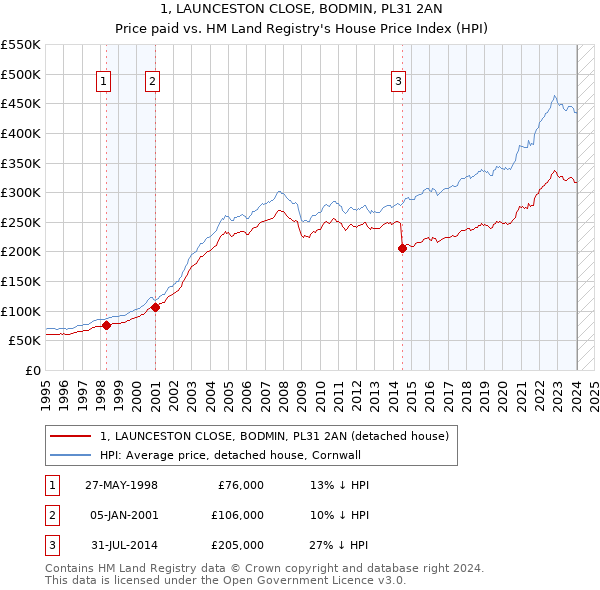 1, LAUNCESTON CLOSE, BODMIN, PL31 2AN: Price paid vs HM Land Registry's House Price Index