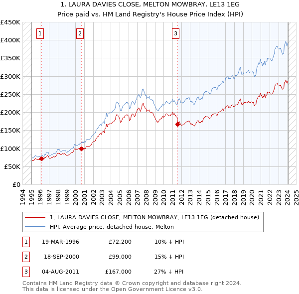 1, LAURA DAVIES CLOSE, MELTON MOWBRAY, LE13 1EG: Price paid vs HM Land Registry's House Price Index